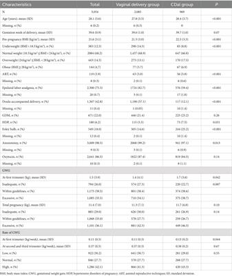 Associations of primiparous pre-pregnancy body mass index and gestational weight gain with cesarean delivery after induction: a prospective cohort study